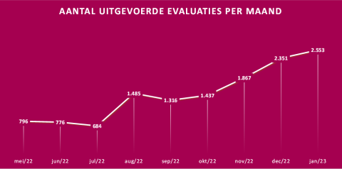 Grafiek van het aantal uitgevoerde evaluaties per maand bij zorgtoeslag