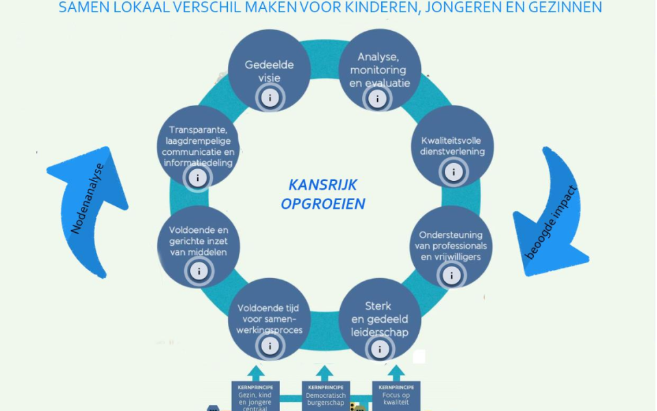 8 bouwstenen geïntegreerd werken