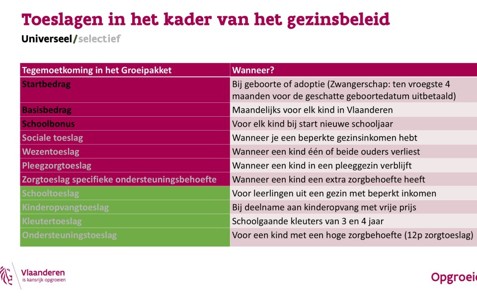 Schematisch overzicht van alle Groeipakket-toeslagen