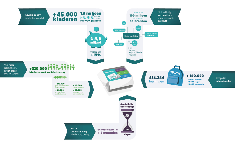 Infographic over 5 jaar Groeipakket