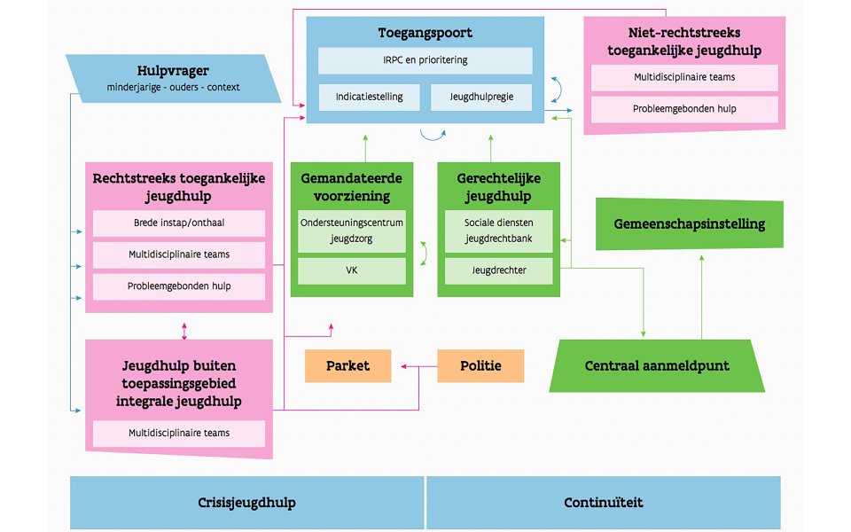 Het jeugdhulplandschap in Vlaanderen