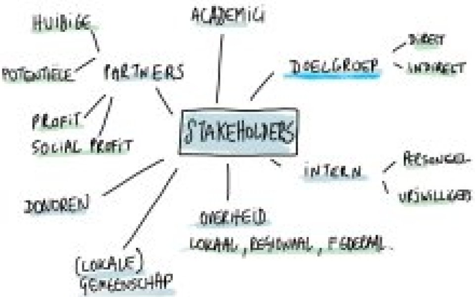 Mindmap Stakeholders