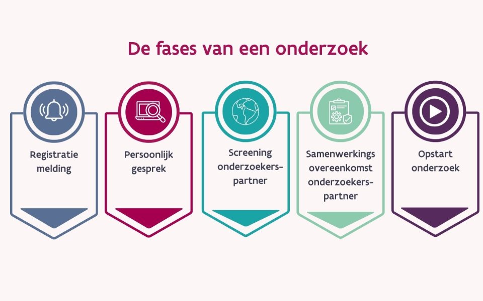 Fases onderzoek