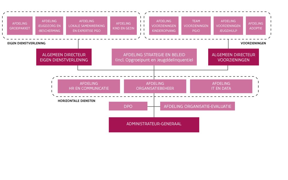 Organogram agentschap Opgroeien