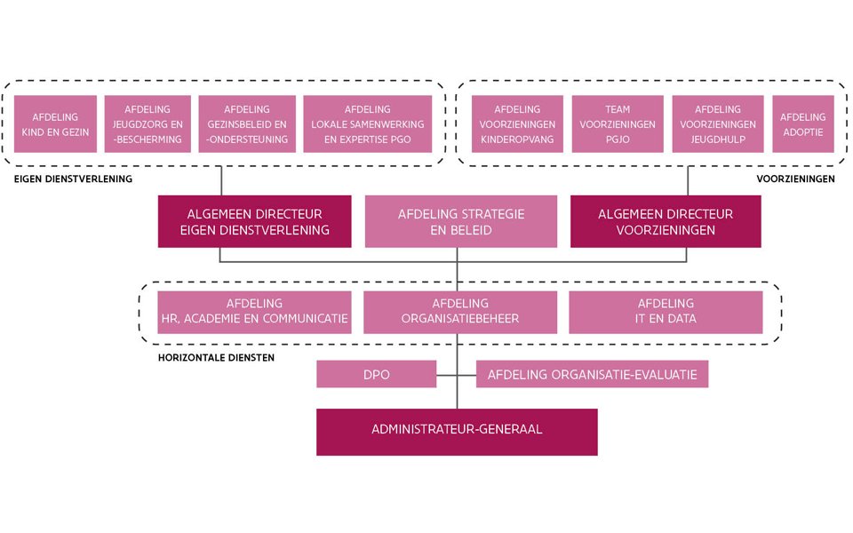 Organogram Opgroeien