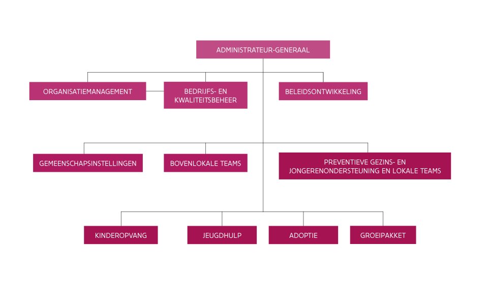 Het organogram van Opgroeien