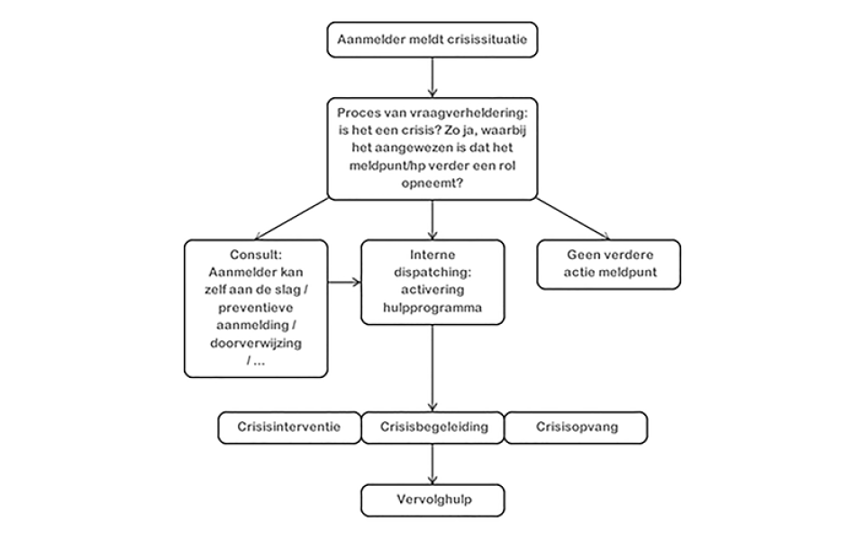 Schema procesverloop crisisjeugdhulp