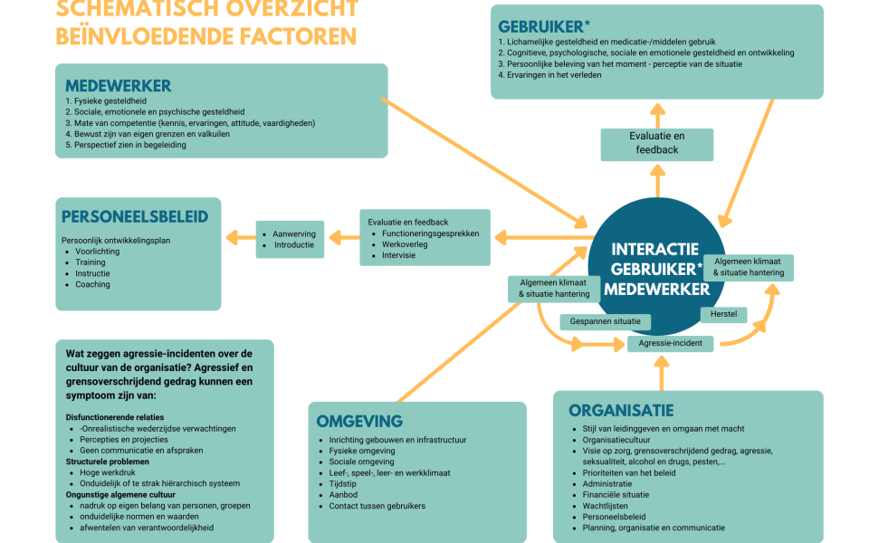 schematisch overzicht