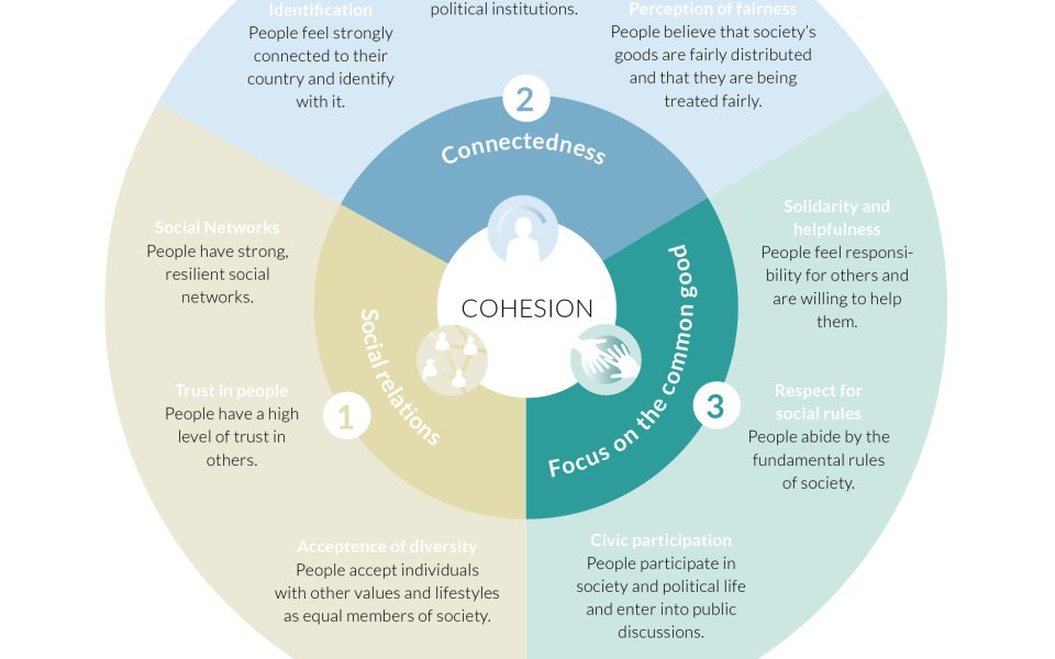 Sociale Cohesie Radar schematisch