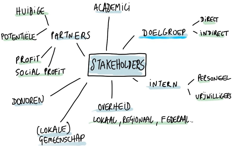 Mindmap Stakeholders