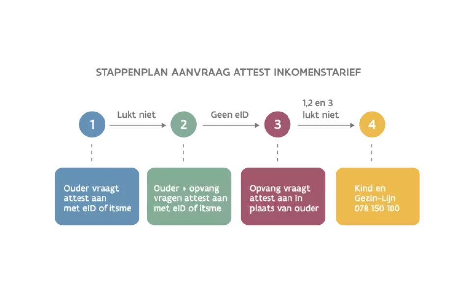 stappenplan-inkomenstarief