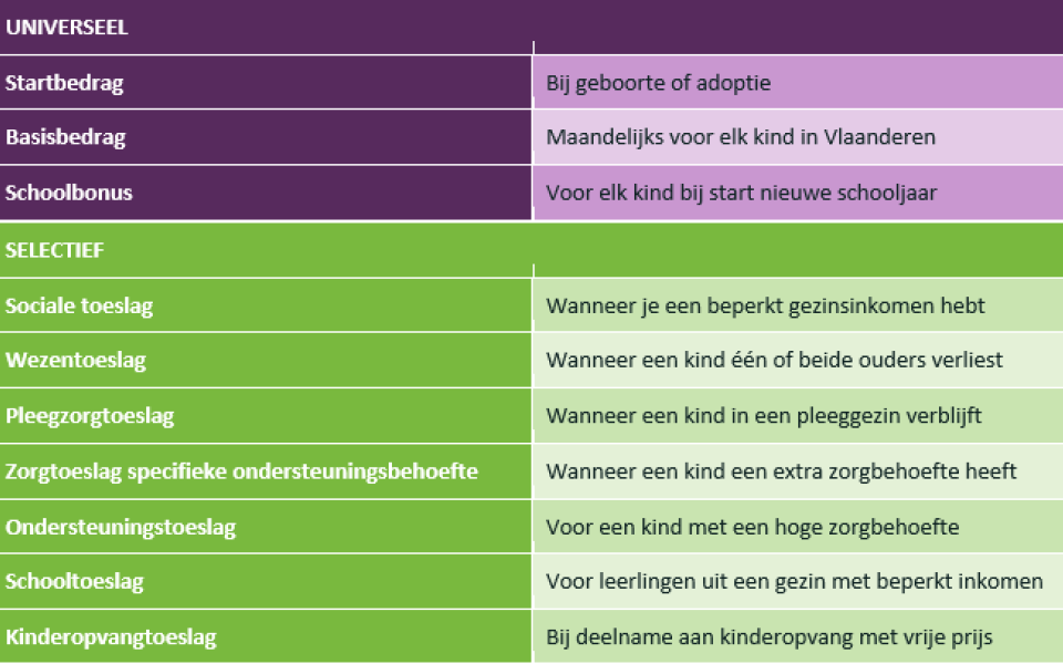 Overzicht toeslagen Groeipakket