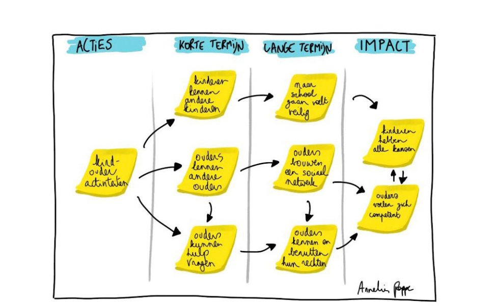 verandertheorie model visueel voorgesteld