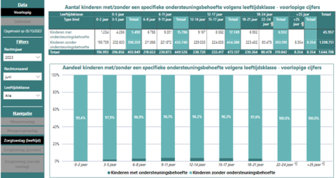 Dashboard aandeel kinderen met en zonder ondersteuningsbehoefte