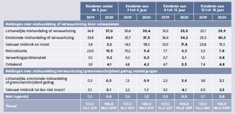 Gemelde problematieken naar leeftijd van het kind