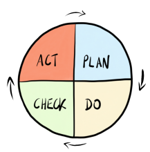 Act Plan Do Check in een cirkel