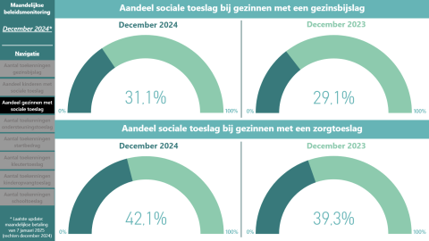 Grafiek aandeel sociale toeslag Groeipakket
