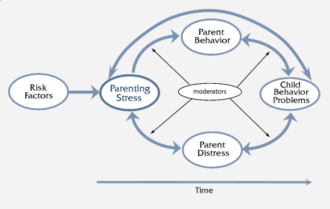 schema parenting-stress-and-child-behavioral-problems