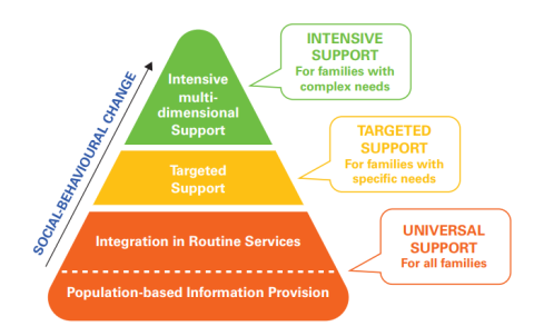 Afbeelding van de The Parenting Support Pyramid met de drie niveaus uit dossier van Unicef 2024