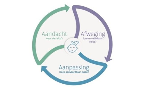 Een tekening met de 3 A's van risico-analyse: aandacht, afweging en aanpassing
