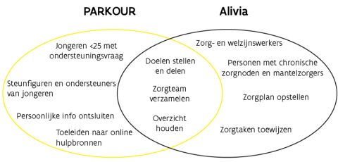 diagram Alivia -Parkour
