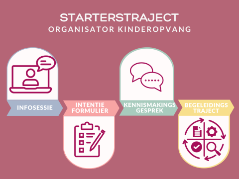 afbeelding van de 4 stappen in een starterstraject voor kinderopvang