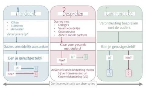 Tekening van de ABC stappen bij verontrusting van een kind in de thuissituatie