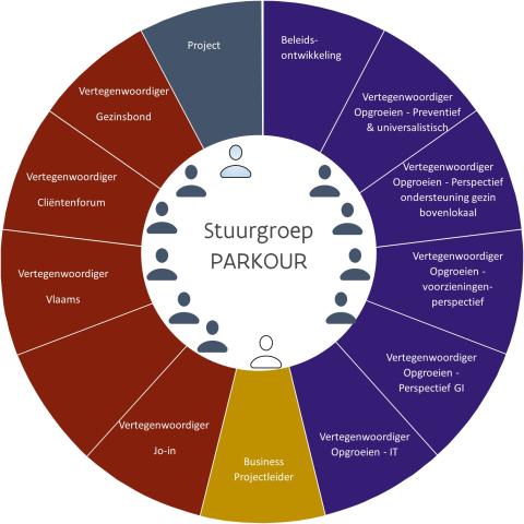 visual vertegenwoordiging stuurgroep parkour