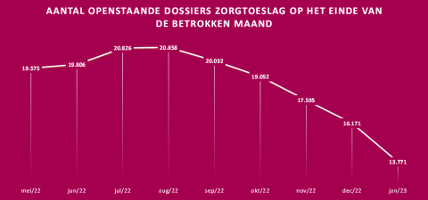 Grafiek van het aantal openstaande dossiers per maand bij zorgtoeslag